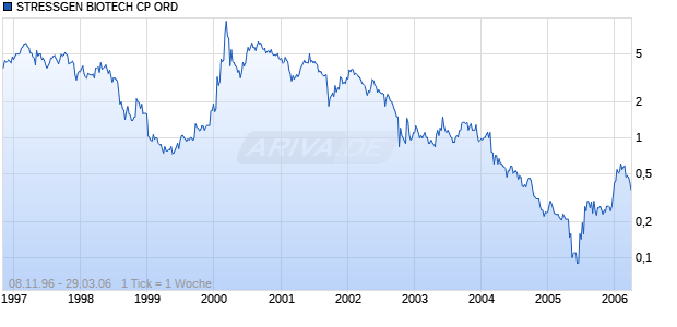 STRESSGEN BIOTECH CP ORD Chart