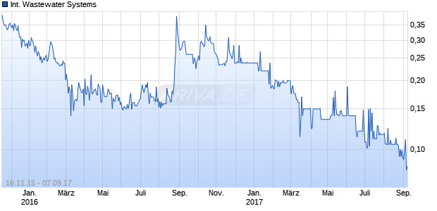 International Wastewater Systems Chart