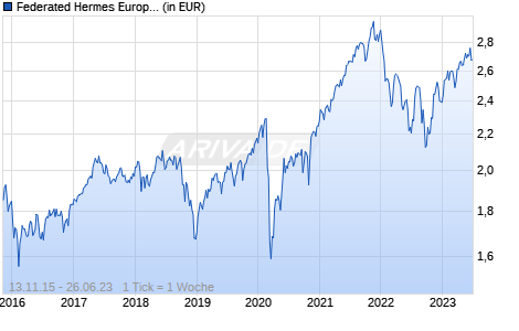 Federated Hermes European Alpha Fund Class R2 EUR Distributing Chart