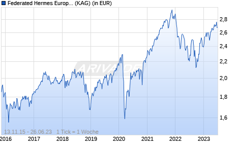 Performance des Federated Hermes European Alpha Fund Class R2 EUR Distributing (WKN A12FF7, ISIN IE00BSMTG356)