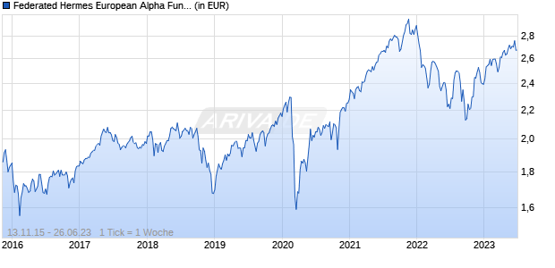 Federated Hermes European Alpha Fund Class R2 EUR Distributing Chart