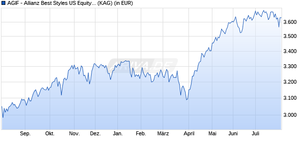 Performance des AGIF - Allianz Best Styles US Equity - IT - EUR (WKN A142RR, ISIN LU1311290925)