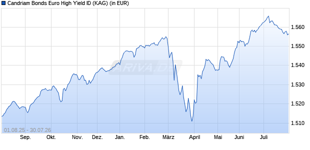 Performance des Candriam Bonds Euro High Yield ID (WKN A14WSJ, ISIN LU1258427985)