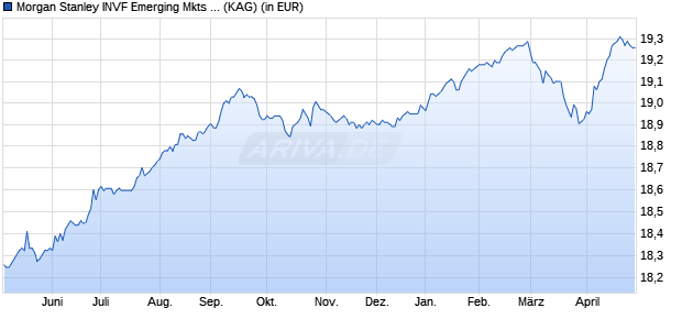 Performance des Morgan Stanley INVF Emerging Mkts Corporate Debt (EUR) AHX (WKN A1JNTW, ISIN LU0691070527)