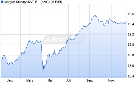 Performance des Morgan Stanley INVF Emerging Mkts Corporate Debt (EUR) AHX (WKN A1JNTW, ISIN LU0691070527)