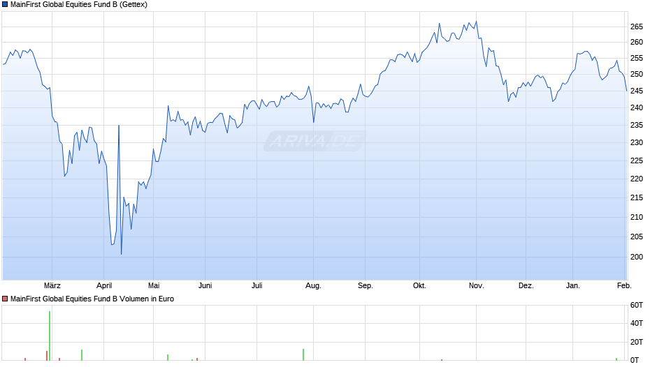 MainFirst Global Equities Fund B Chart