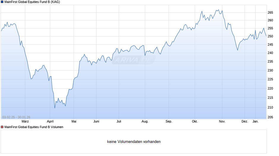MainFirst Global Equities Fund B Chart
