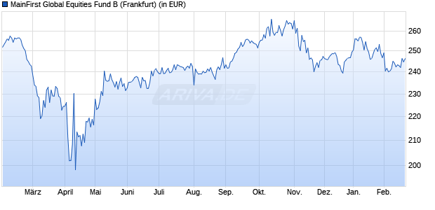 Performance des MainFirst Global Equities Fund B (WKN A1KCCN, ISIN LU0864710354)