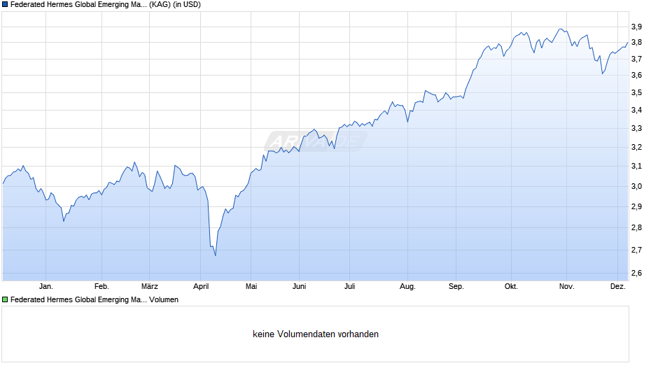 Federated Hermes Global Emerging Markets Equity F2 USD Dist Chart