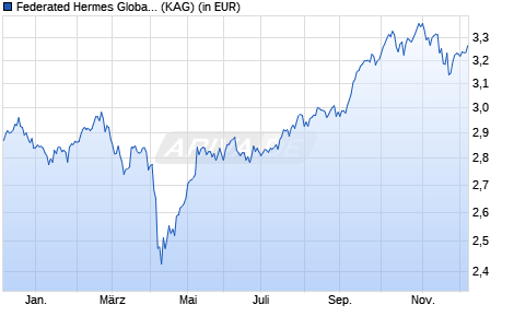 Performance des Federated Hermes Global Emerging Markets Equity F2 USD Dist (WKN A1XAP8, ISIN IE00B3DJ5P46)