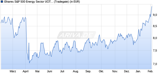 Performance des iShares S&P 500 Energy Sector UCITS ETF (WKN A142NX, ISIN IE00B42NKQ00)