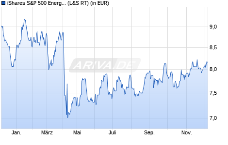 Performance des iShares S&P 500 Energy Sector UCITS ETF (WKN A142NX, ISIN IE00B42NKQ00)