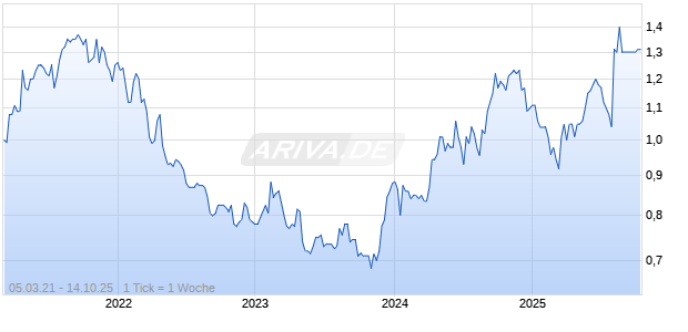 EPWIN GROUP PLC  LS-,0005 Chart