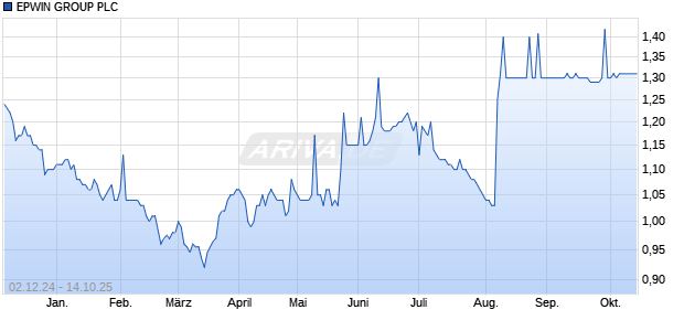 EPWIN GROUP PLC  LS-,0005 Aktie Chart