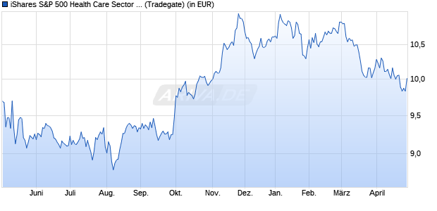 Performance des iShares S&P 500 Health Care Sector UCITS ETF USD (Acc) (WKN A142NZ, ISIN IE00B43HR379)