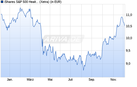 Performance des iShares S&P 500 Health Care Sector UCITS ETF USD (Acc) (WKN A142NZ, ISIN IE00B43HR379)