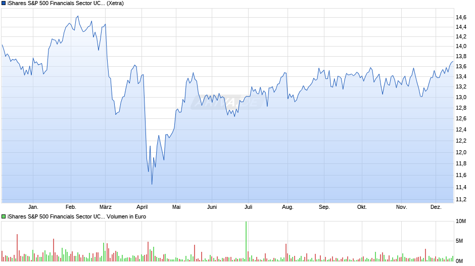 iShares S&P 500 Financials Sector UCITS ETF Chart