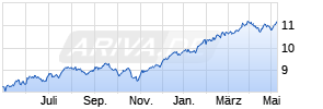 iShares S&P 500 Financials Sector UCITS ETF Chart