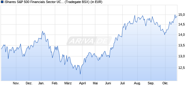 Performance des iShares US 500 Financials Sector UCITS ETF (WKN A142NY, ISIN IE00B4JNQZ49)