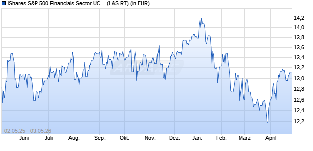 Performance des iShares S&P 500 Financials Sector UCITS ETF (WKN A142NY, ISIN IE00B4JNQZ49)