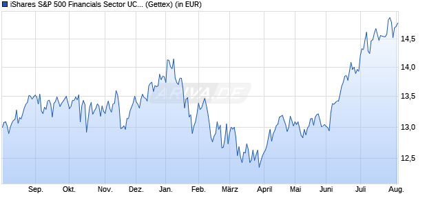 Performance des iShares S&P 500 Financials Sector UCITS ETF (WKN A142NY, ISIN IE00B4JNQZ49)