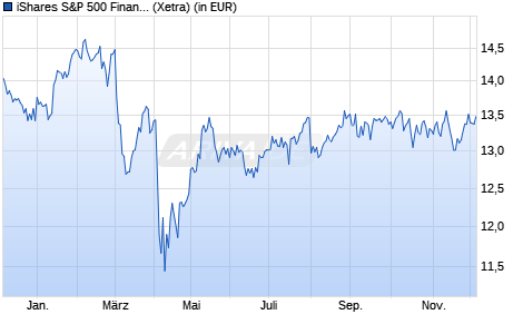 Performance des iShares S&P 500 Financials Sector UCITS ETF (WKN A142NY, ISIN IE00B4JNQZ49)