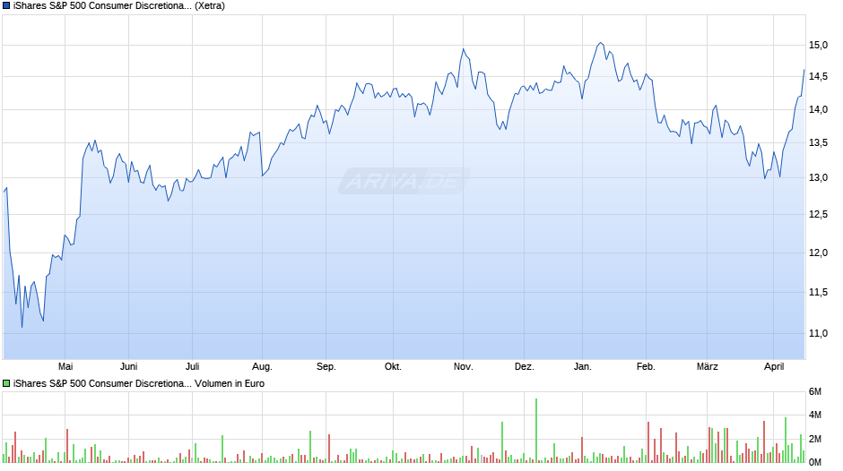 iShares S&P 500 Consumer Discretionary Sector UCITS ETF Chart