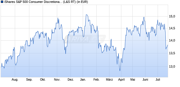 Performance des iShares S&P 500 Consumer Discretionary Sector UCITS ETF (WKN A142NV, ISIN IE00B4MCHD36)