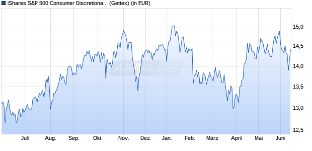 Performance des iShares S&P 500 Consumer Discretionary Sector UCITS ETF (WKN A142NV, ISIN IE00B4MCHD36)