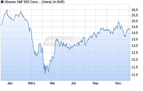 Performance des iShares S&P 500 Consumer Discretionary Sector UCITS ETF (WKN A142NV, ISIN IE00B4MCHD36)