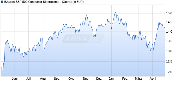 Performance des iShares S&P 500 Consumer Discretionary Sector UCITS ETF (WKN A142NV, ISIN IE00B4MCHD36)