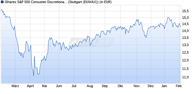 Performance des iShares S&P 500 Consumer Discretionary Sector UCITS ETF (WKN A142NV, ISIN IE00B4MCHD36)