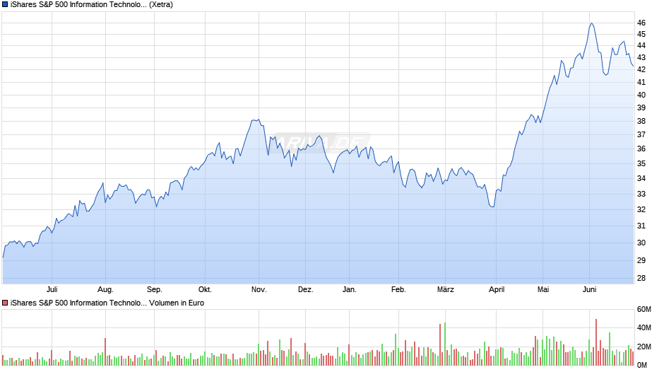 iShares S&P 500 Information Technology Sector UCITS ETF Chart