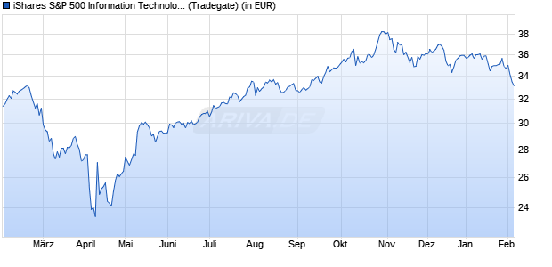 Performance des iShares S&P 500 Information Technology Sector UCITS ETF (WKN A142N1, ISIN IE00B3WJKG14)