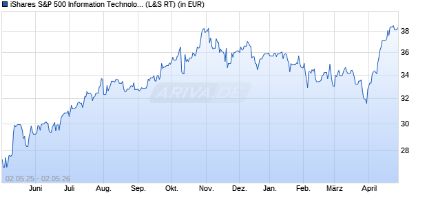 Performance des iShares S&P 500 Information Technology Sector UCITS ETF (WKN A142N1, ISIN IE00B3WJKG14)