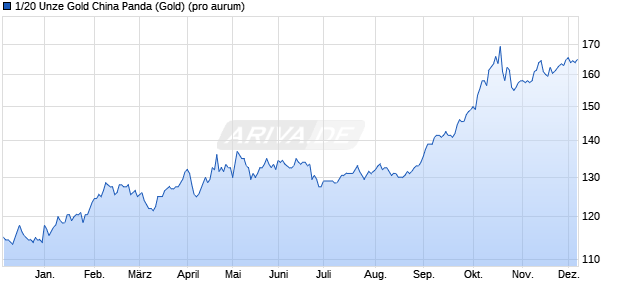 1/20 Unze Gold China Panda (Gold) Edelmetall Chart