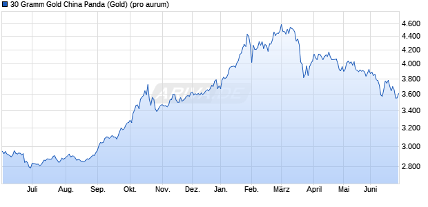 30 Gramm Gold China Panda (Gold) Edelmetall Chart