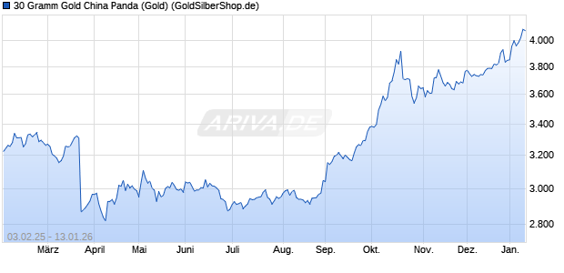 30 Gramm Gold China Panda (Gold) Edelmetall Chart