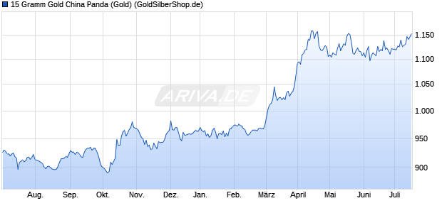 15 Gramm Gold China Panda (Gold) Edelmetall Chart