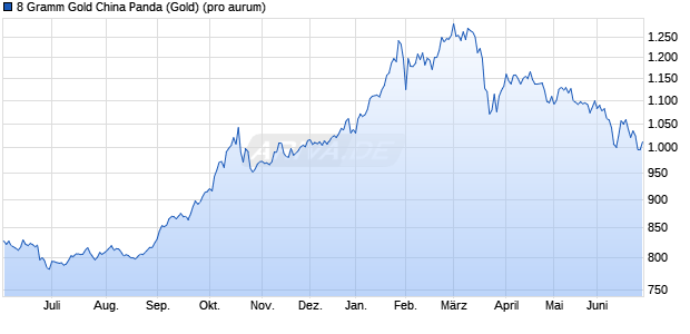 8 Gramm Gold China Panda (Gold) Edelmetall Chart