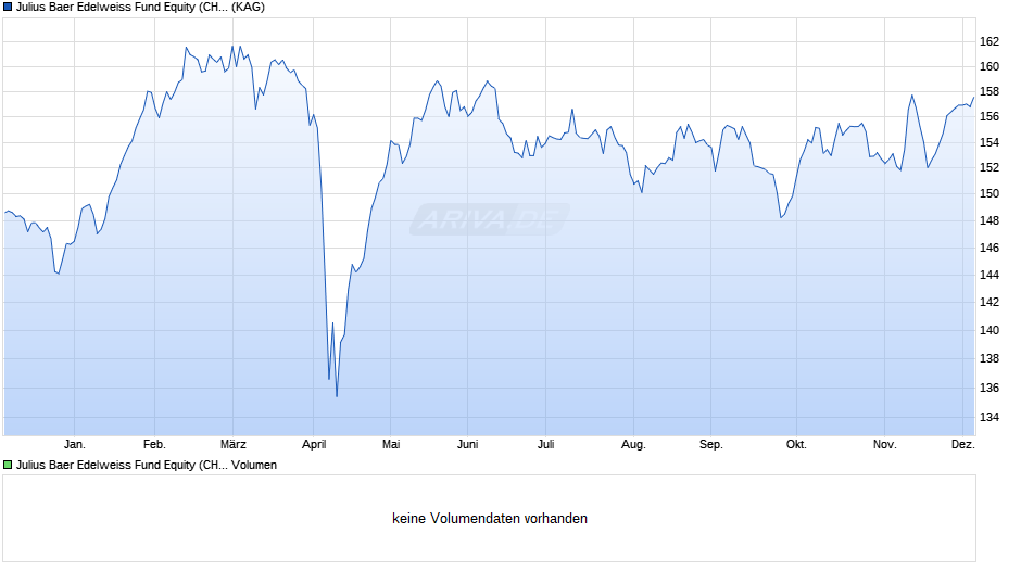 Julius Baer Edelweiss Fund Equity (CHF) K CHF Chart