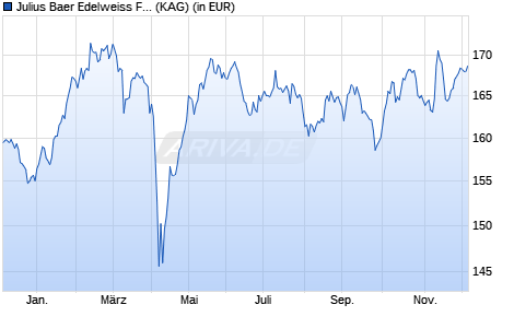 Performance des Julius Baer Edelweiss Fund Equity (CHF) K CHF (WKN A140HS, ISIN CH0297178771)