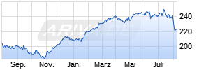 Amundi EURO STOXX 50 II UCITS ETF - GBP Hedged Acc Chart