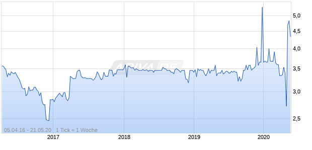 Primecity Investment Chart