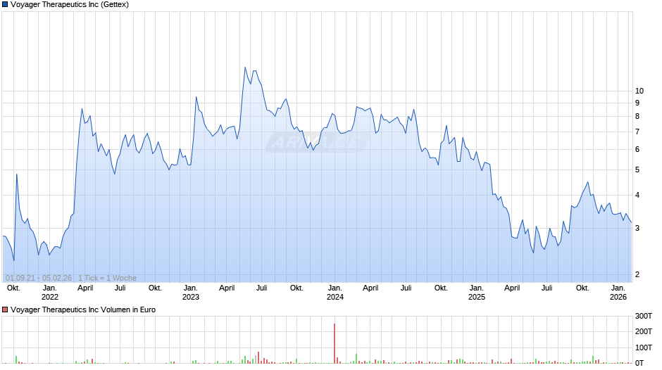 Voyager Therapeutics Chart