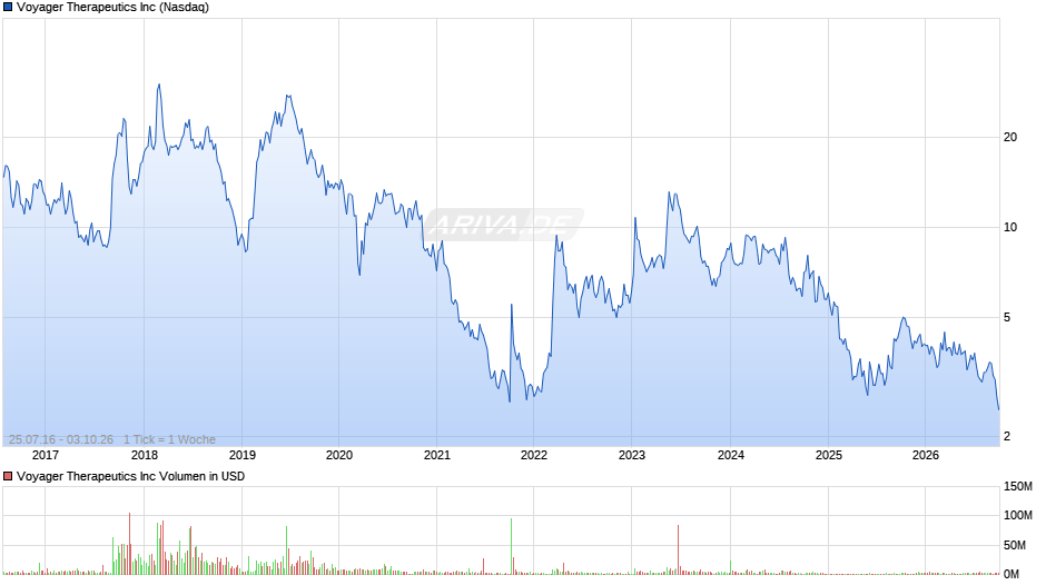 Voyager Therapeutics Chart