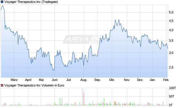 Voyager Therapeutics Aktie Chart