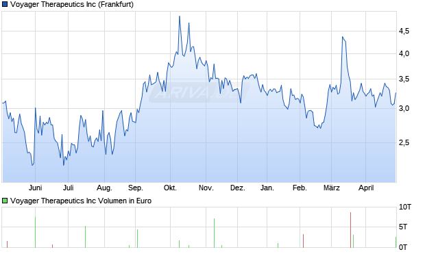 Voyager Therapeutics Aktie Chart