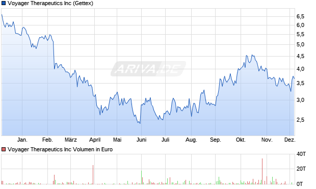 Voyager Therapeutics Aktie Chart