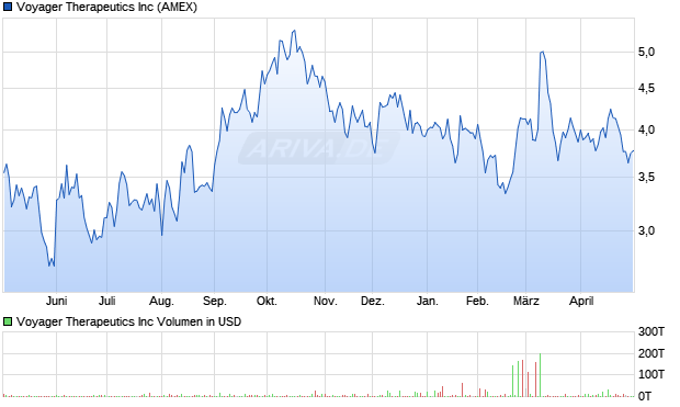 Voyager Therapeutics Aktie Chart